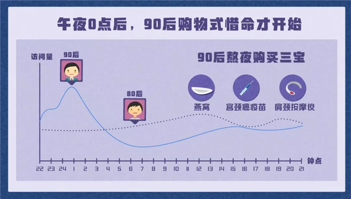 淘寶發(fā)布《90后惜命指南》，肥胖和體力不支，需要養(yǎng)生